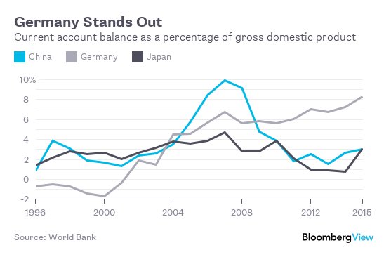 akibritcioglu's tweet photo. "Almanya, Çin ve Japonya'nın Cari Hesap Dengeleri, 1996-2015"
https://t.co/3TmOrYGCuw
#Germany #China #Japan
#CurrentAccountBalance https://t.co/5tuAbGK9P0