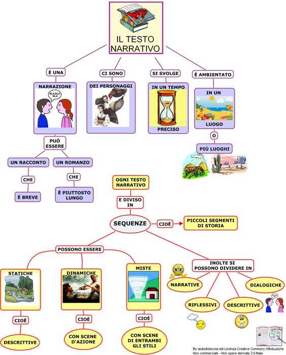 ASCsvizzera's tweet photo. Come fare temi: schema semplice ed efficace sulle parti fondamentali per #insegnare a creare un testo narrativo. #scuola #italiano #educare https://t.co/kiFX8TkuCp