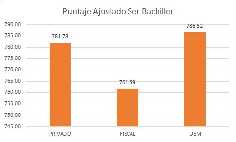 jpjaramillo25's tweet photo. Según #SerBachiller ciclo 15/16 las Unidades Educativas del Milenio son 25 pts mejores a las fiscales @Evaluacion_Ec @MashiRafael @Lenin https://t.co/oyxrIG6fNr