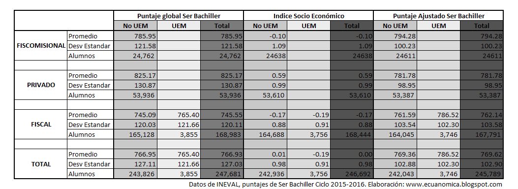 jpjaramillo25's tweet photo. Según #SerBachiller ciclo 15/16 las Unidades Educativas del Milenio son 25 pts mejores a las fiscales @Evaluacion_Ec @MashiRafael @Lenin https://t.co/oyxrIG6fNr
