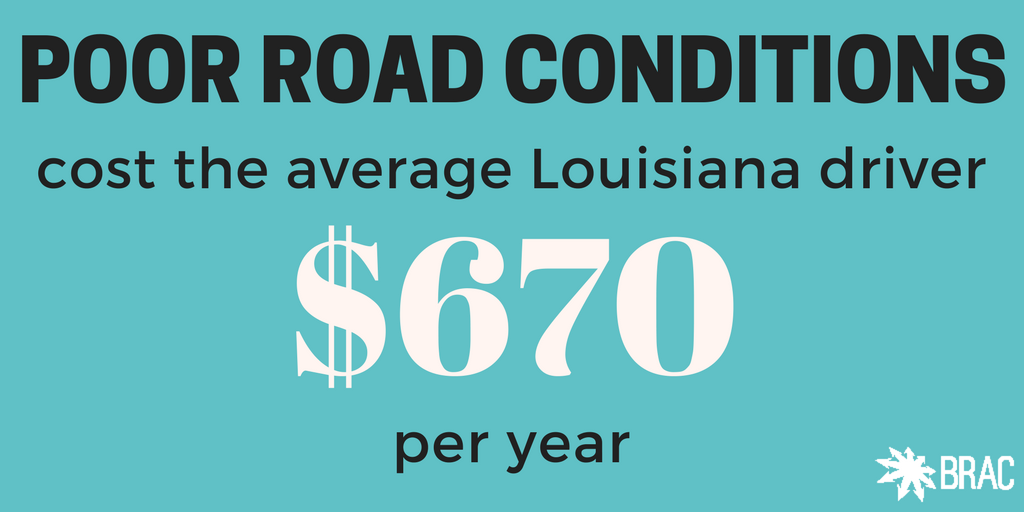 gbrpartnership's tweet photo. #Louisiana ranks in the bottom five states for every measure of roadway condition. Contact your legislators and tell them to #BuildItLA! https://t.co/Psq7Drsi0y