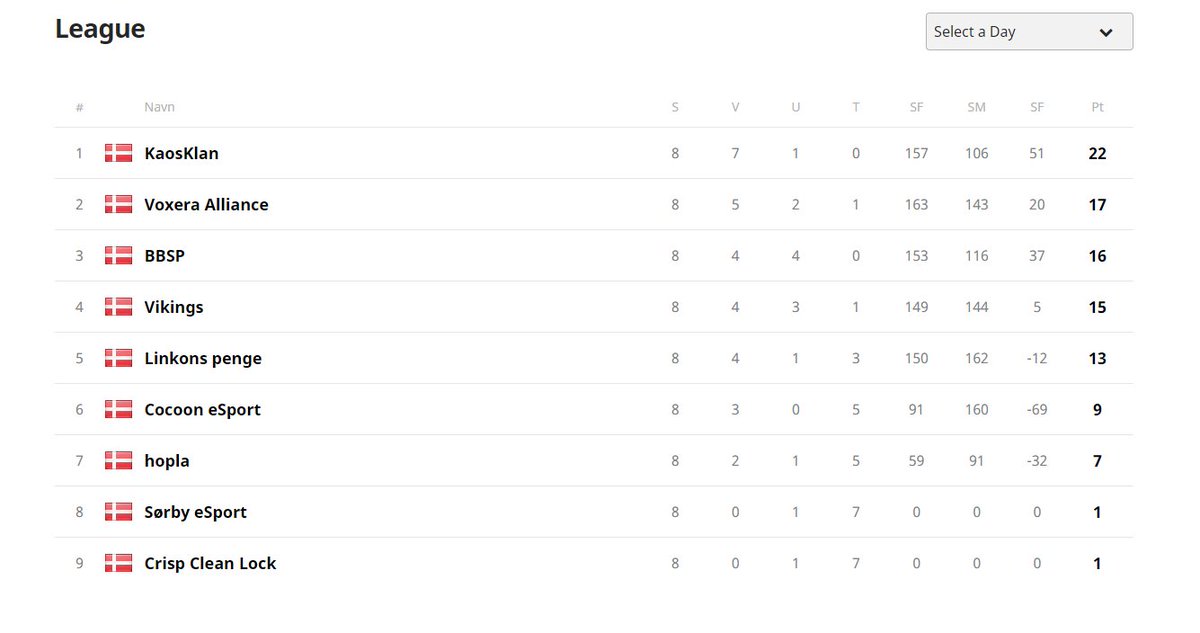 Kaoskl4n's tweet image. We win the 2nd division of Waoo Ligaen #2

GG to all the teams!

#Webringkaos