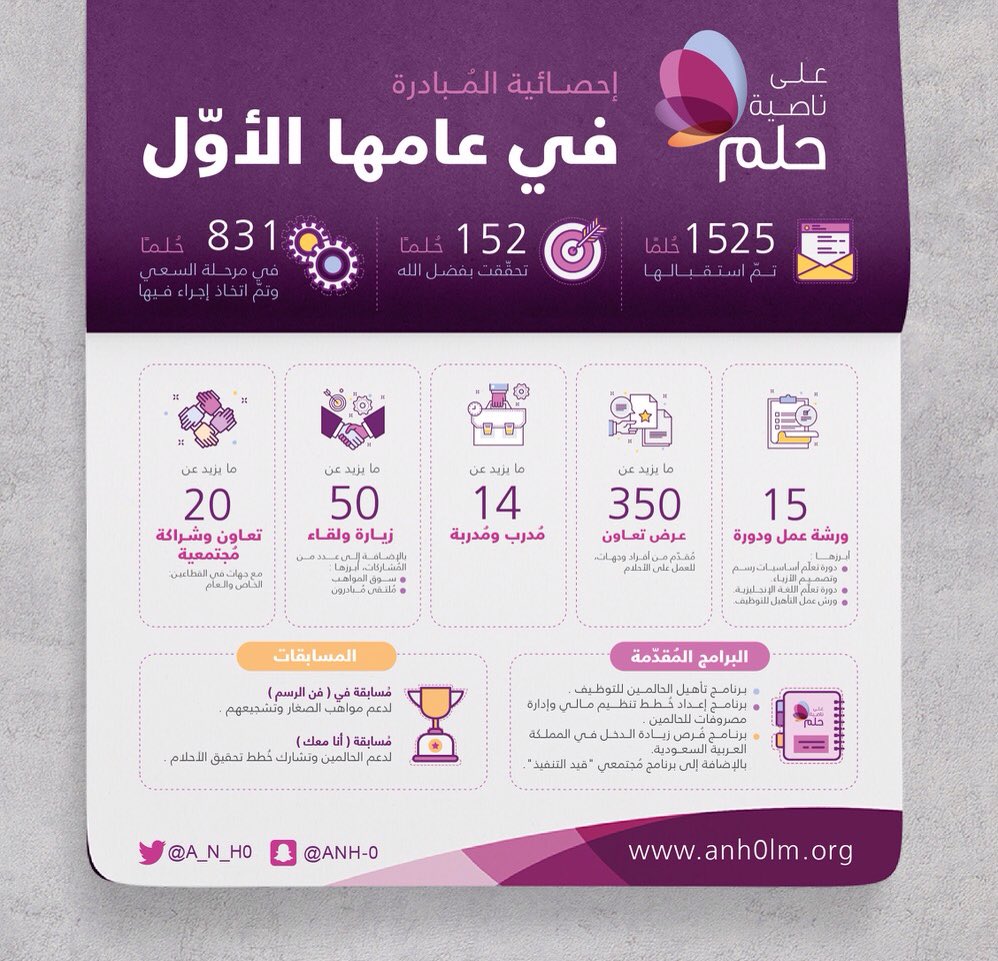 A_N_H0's tweet photo. إحصائية #على_ناصية_حلم في 
عامها الأوّل بتوفيق الله 🌿.
|
#على_ناصية_حلم_سنة_أولى https://t.co/uY8c4tcfbf