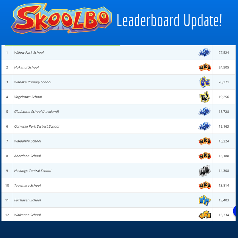 Well done @WillowParkPrimary and @hukanui_pta  for top two again this week. <a href="/wanakaprimary/">WanakaPrimarySchool</a> lucky no 3! Welcome Hastings Central to top 10!
