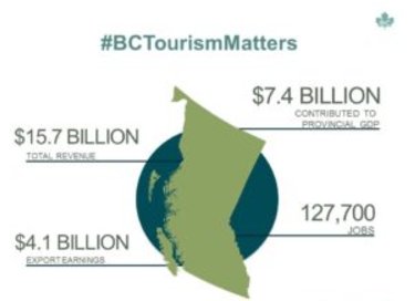 #BCTourismMatters Did you know that there are over 127,000 employed in the Tourism in BC? National Tourism Week, May 28-Jun3 #KootRocks4Life