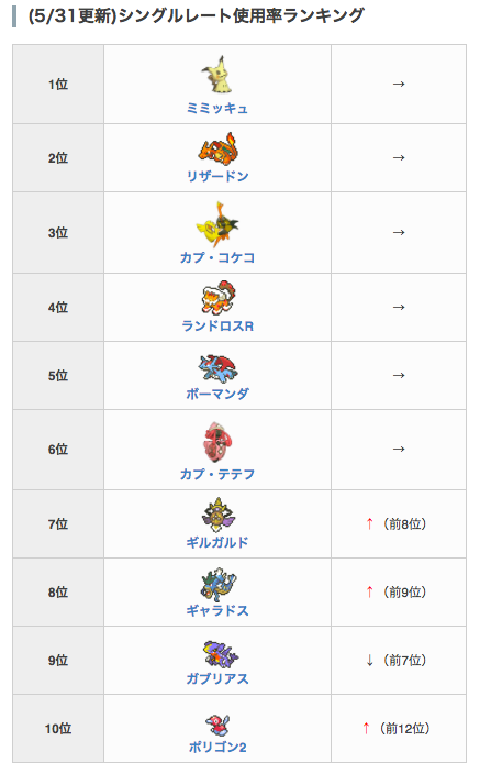 ポケモン剣盾攻略 Game8 シングルレートの使用率を更新 ポリゴン2が使用率ランキングのtop10に入りました ポケモンサンムーン シングルレート使用率の詳細 T Co U6sm3jd0kv