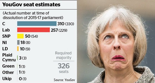 WillBlackWriter's tweet photo. Call a snap election they said. You will consolidate your power and end up with a majority of 200 they said. 
#YouGov #Newsnight https://t.co/VQFrR9b98o