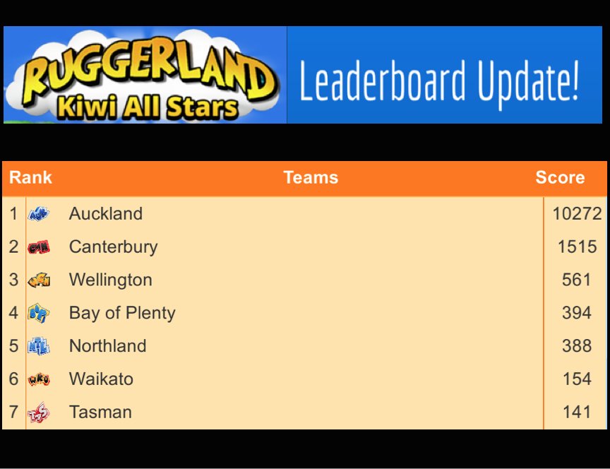 Go the <a href="/AucklandRugby/">Auckland Rugby</a> @Ruggerland supporters. Answered 1000's #Samoan Megaheros questions on #Rugger.co.nz to support <a href="/SamoanLanguage/">Samoan Language</a> week