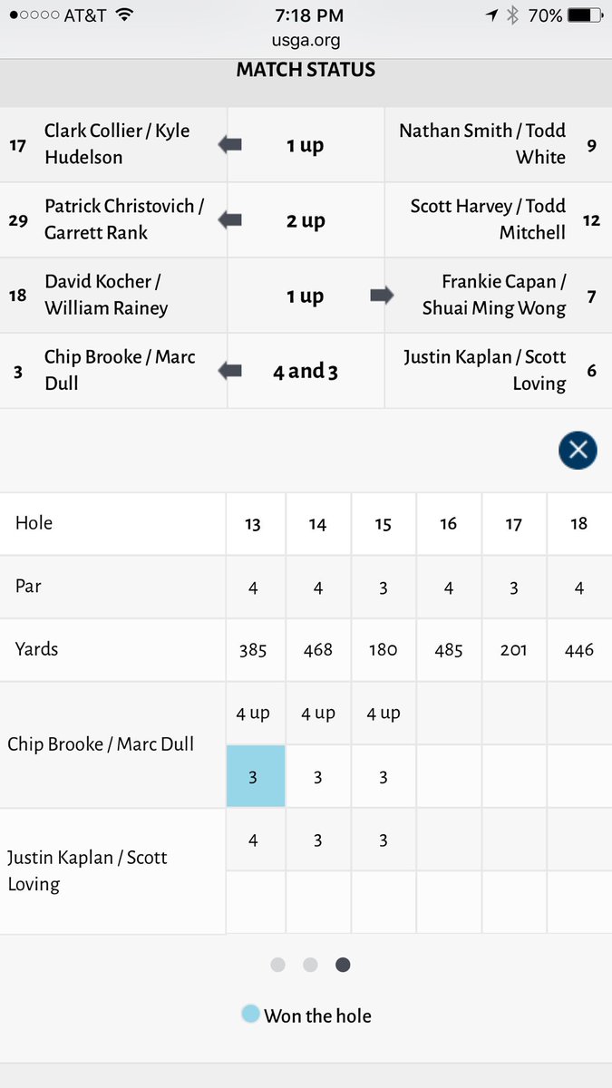 Stevearnold216's tweet image. Congrats to client Chip Brooke and his partner Marc Dull on reaching the final day of the @USGA 4-ball. Awesome work. #usga4ball