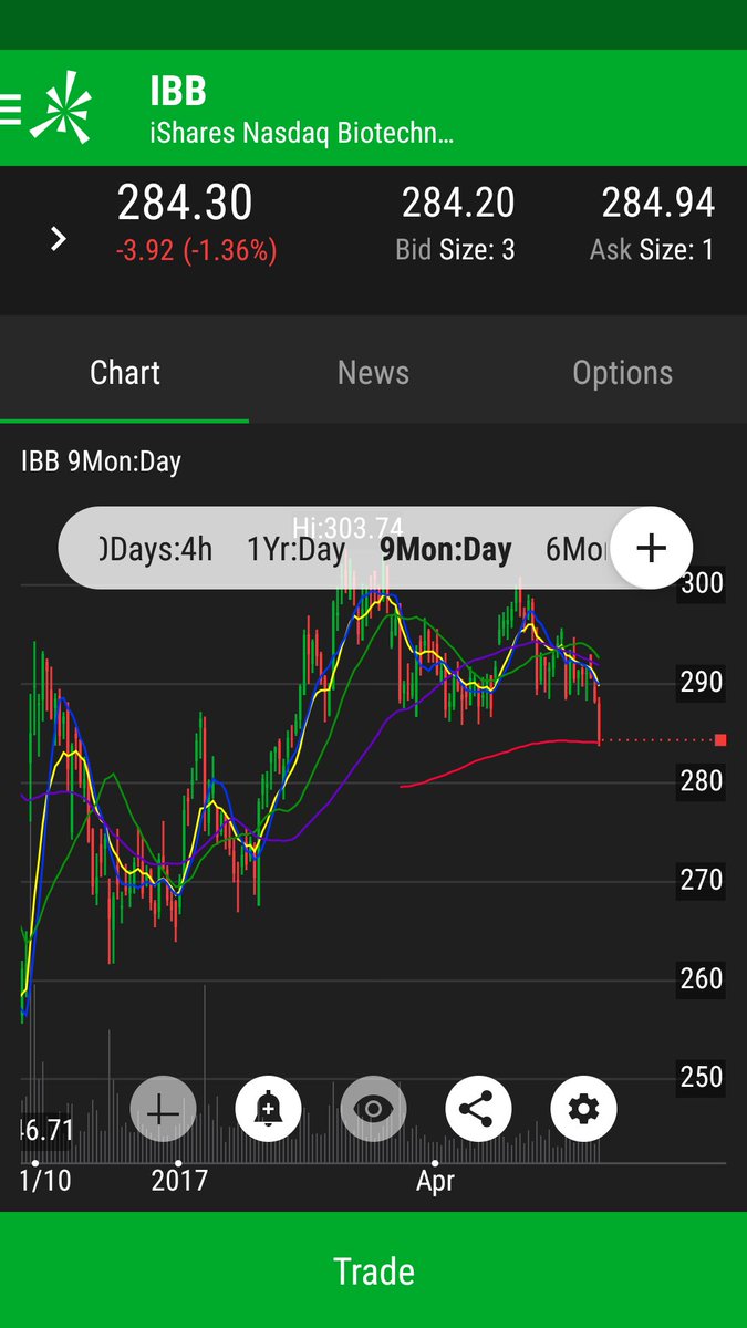 SaltLassi's tweet photo. $IBB at 200MA. #watching. Looking to enter around 274-277, if it gets there https://t.co/uu4OankVOa