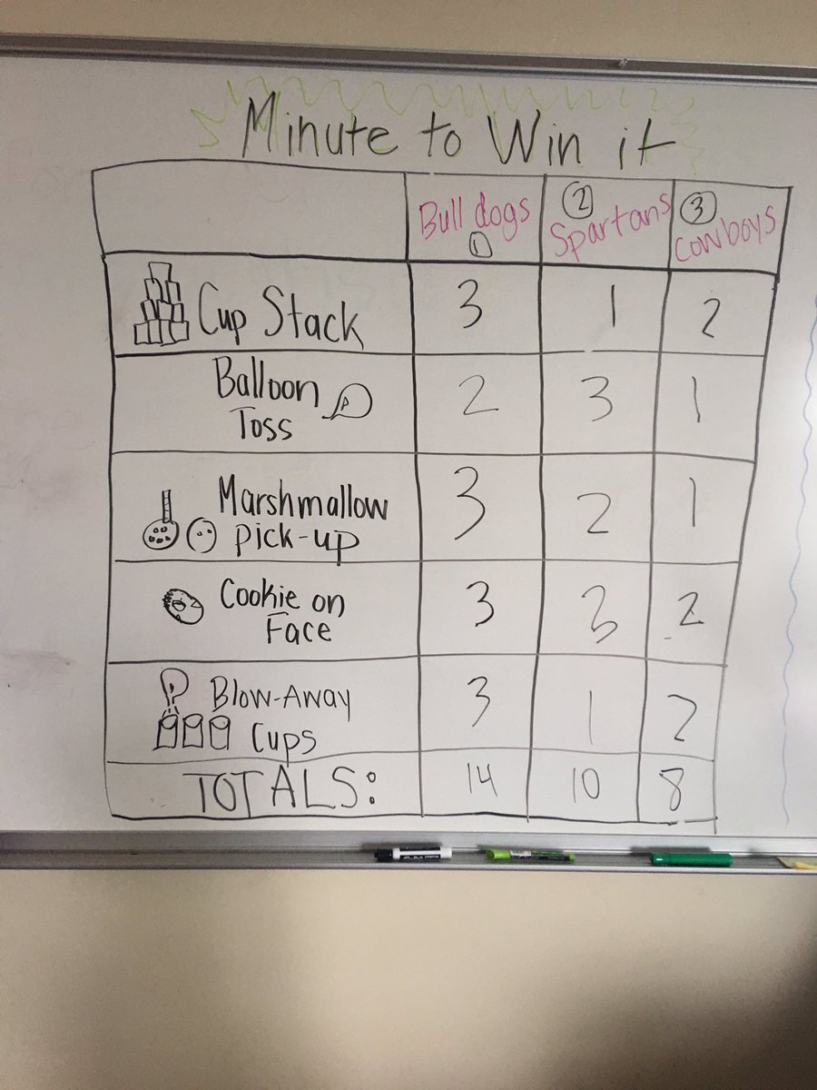 mrsstephens219's tweet photo. Some Minute to Win It fun to celebrate an outstanding year in first grade! 😁🙌🏼#futuresecondgraders @smithacad https://t.co/aBRoOjWxVc