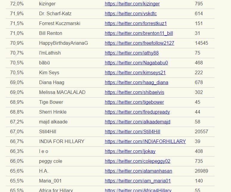 AnonymousNTX's tweet photo. #HillaryLeaks Oops, Hillarys Bots Are Leaked... All that twitter jazz BY BOTS!! https://t.co/XYXh0qUJ87