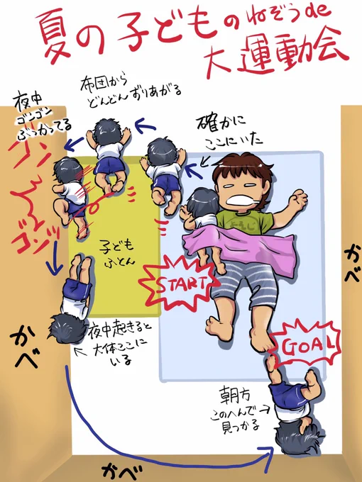 夏の子ども寝相大運動会
 #育児絵日記  
何故にここまで移動しているのか。夜中にワープしてるのかしら。 