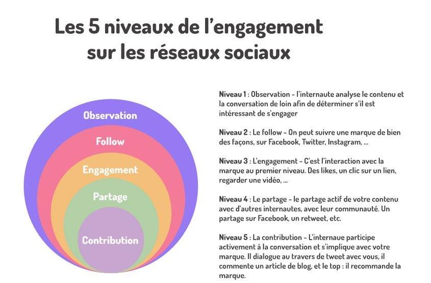 Les 5 niveaux de l'engagement sur les réseaux sociaux. #SocialMedia