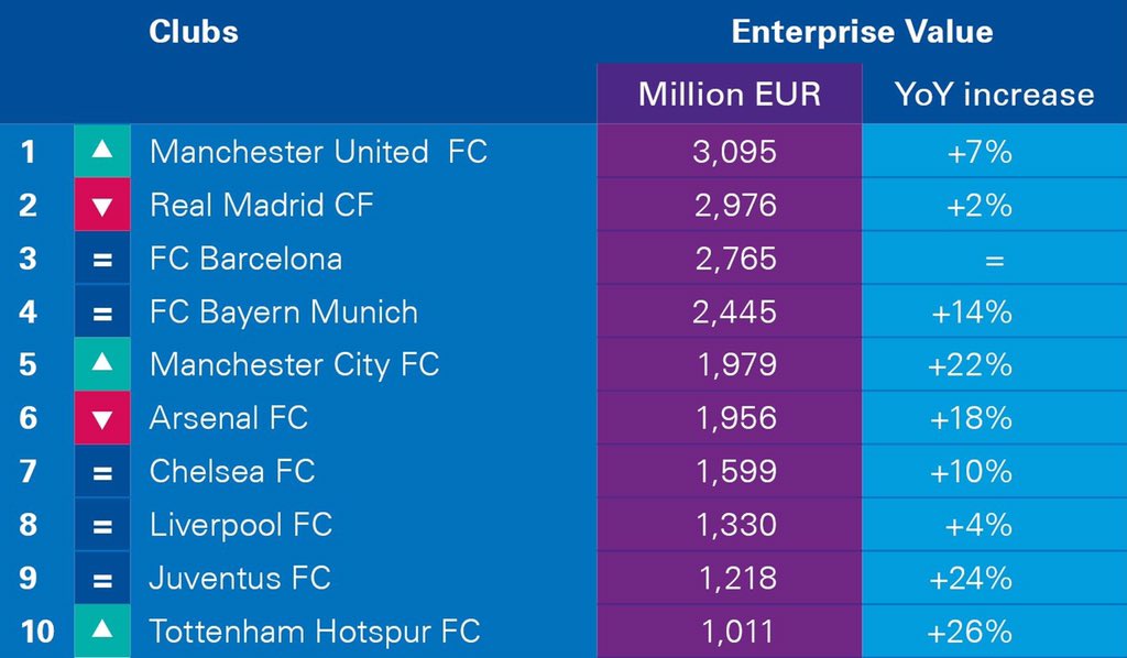 goo.gl/oORuAl - Kalahkan Madrid dan Barca, Manchester United Jadi Klub Paling Berharga