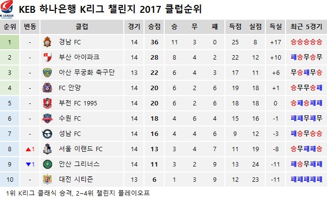 tangsuge's tweet photo. 5월 27일 기준 

2017  K리그 클래식 , 챌린지 순위 &amp; 관중수 

작성자 : 아이라이크싸커(락싸) - 외로운그림자

#k리그 #kleague #축구 #클래식 #챌린지 
#k리그클래식 #k리그챌린지 #순위 #관중수
#국내축구 https://t.co/trs0XLAj1H