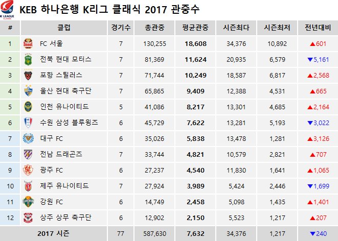 tangsuge's tweet photo. 5월 27일 기준 

2017  K리그 클래식 , 챌린지 순위 &amp; 관중수 

작성자 : 아이라이크싸커(락싸) - 외로운그림자

#k리그 #kleague #축구 #클래식 #챌린지 
#k리그클래식 #k리그챌린지 #순위 #관중수
#국내축구 https://t.co/trs0XLAj1H