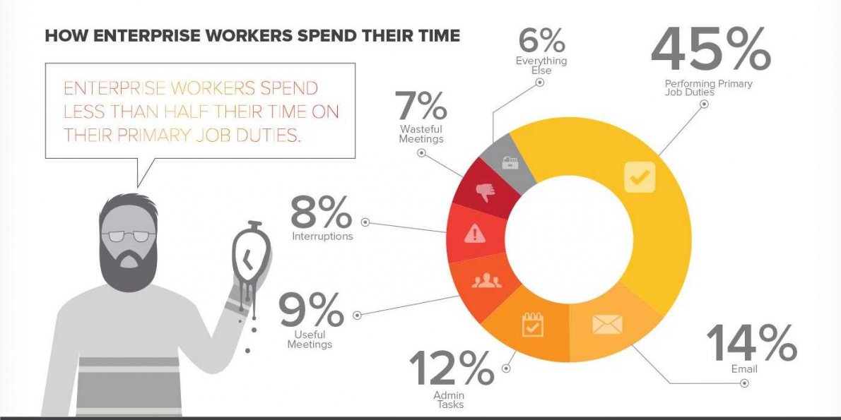 Что люди используют каждый день. Сколько времени человек проводит на работе. Количество времени проводимое на работе. Сколько времени люди проводят на работе. Сколько процентов времени человек проводит на работе.