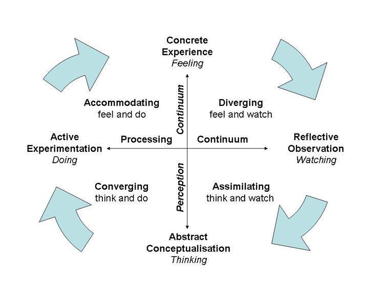 ForumPartner's tweet image. Fascinating read on #Learning Styles and the #ExperientialLearning Cycle | via @SimplyPsych buff.ly/2qwGPju