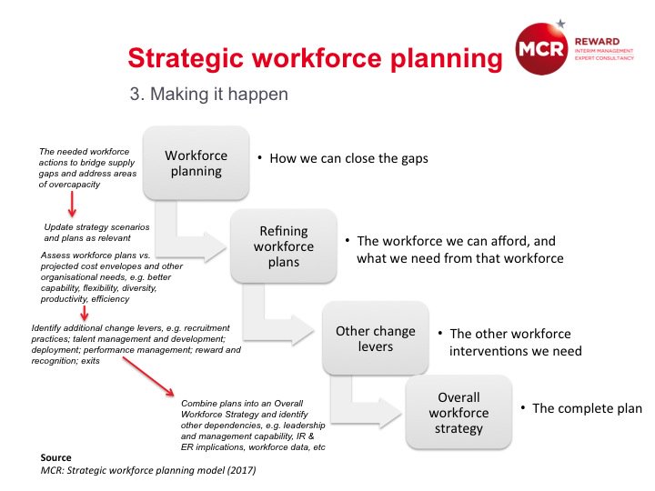 MCRRewardHR's tweet photo. Is your #StrategicWorkforcePlan in good shape? Making it happen... Meet the team: https://t.co/smjFdRdgal https://t.co/oIXk5jrpji