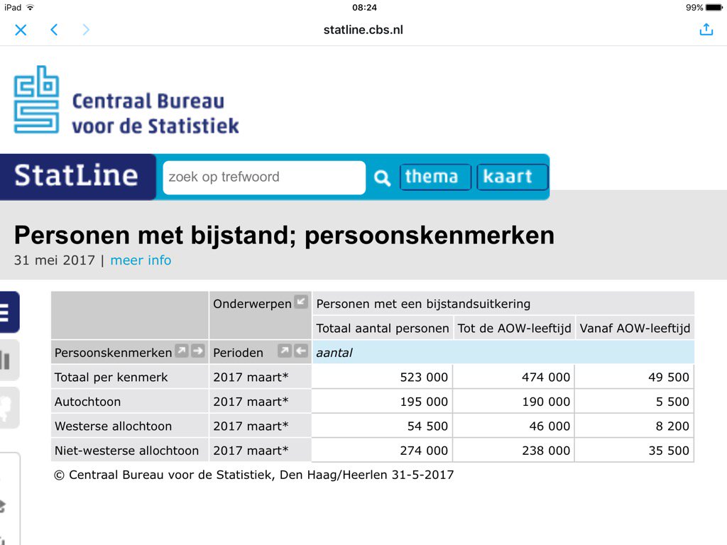Nederland is de pinautomaat van gelukszoekers, 63% van de bijstand gaat naar allochtonen cbs.nl/nl-nl/nieuws/2…