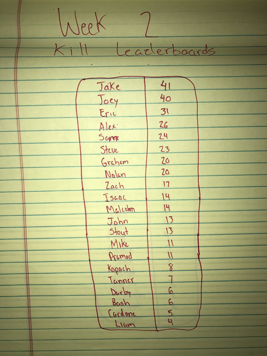 TheSpikeLeague's tweet photo. Leaderboards for Kills and Cheese in week 2... https://t.co/Vg1mr7RABQ
