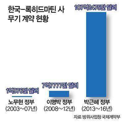 한국 - 록히드마틴 社 무기 계약 현황.. 박근혜 정부, 노무현 정부의 100배 넘게 구매

● 노무현 정부 1억 976만 달러
● 이명박 정부 7억 777만 달러
● 박근혜 정부 107억 2475만 달러