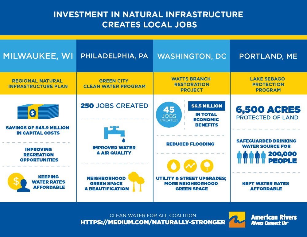 How investments in natural infra contributes to national &amp; local economies ow.ly/8zE330cbEjW