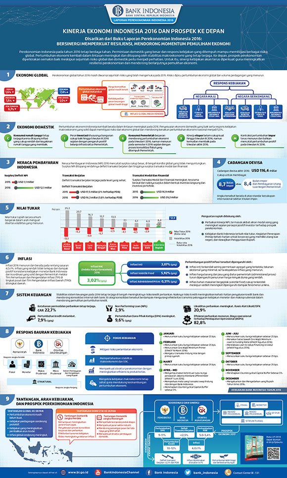 Bank Indonesia on Twitter "Laporan Perekonomian Indonesia 2016 dalam