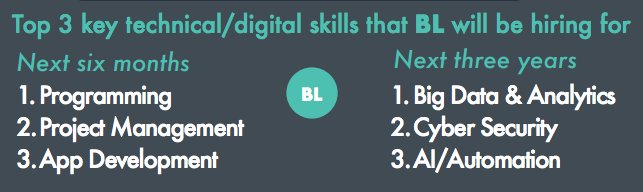 UpSkillUniverse's tweet image. What #digitalskills are business leaders looking for? via @MortimerSpinks #FutureTechPeople