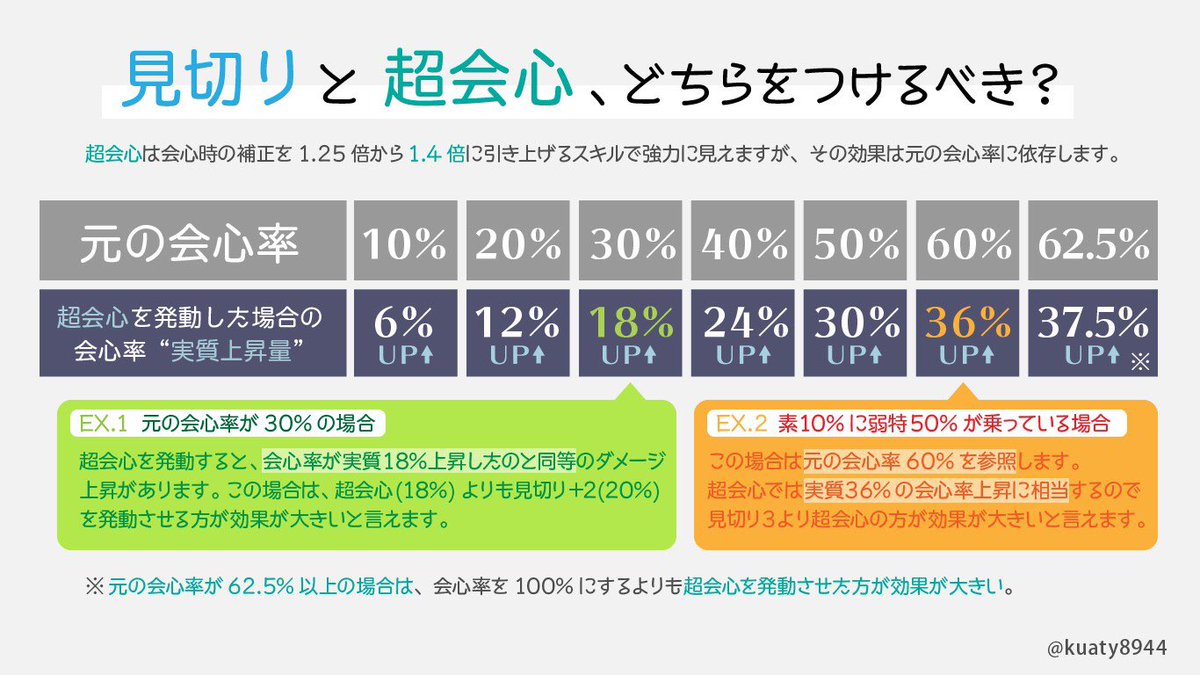 くあてぃ Kuaty على تويتر 保存版 ダメージの期待値計算が面倒 という方向けにスキル別の期待値早見表を作りました ぜひご活用ください Mhxx