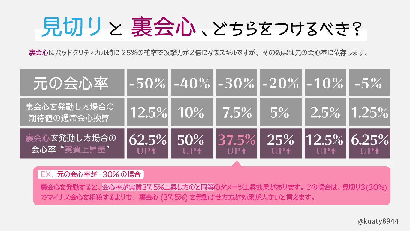 くあてぃ Kuaty Mhw Ib 保存版 ダメージの期待値計算が面倒 という方向けにスキル別の期待値早見表を作りました ぜひご活用ください Mhxx