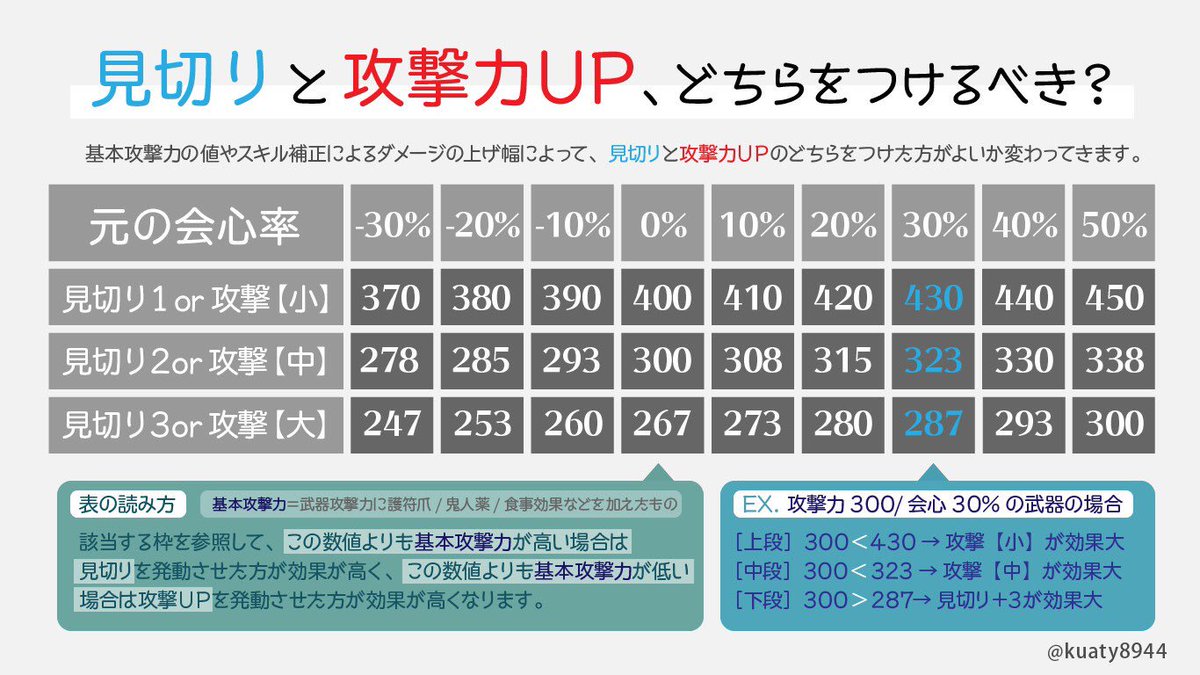 くあてぃ Kuaty Mhw Ib 保存版 ダメージの期待値計算が面倒 という方向けにスキル別の期待値早見表を作りました ぜひご活用ください Mhxx