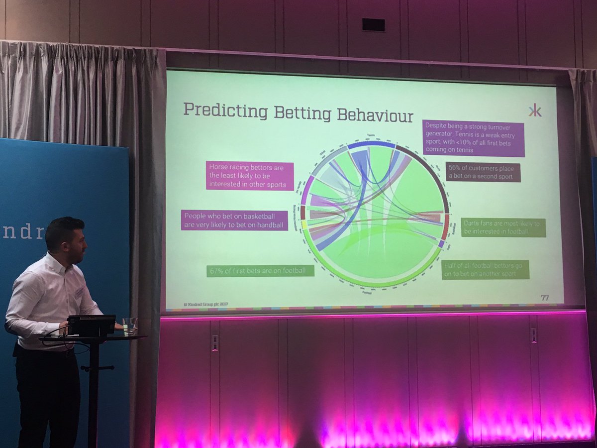 KindredGroup's tweet photo. Dimiter Pantaleev @KindredGroup shows how we turn insight into actions and revenue #cmd2017 https://t.co/wOndXKxg9C