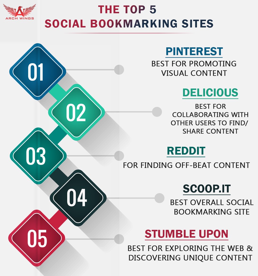 archwingsglobal's tweet photo. Top 5 Social Bookmarking Sites.
#infographics #bookmarking https://t.co/v2Gy5sGnWb