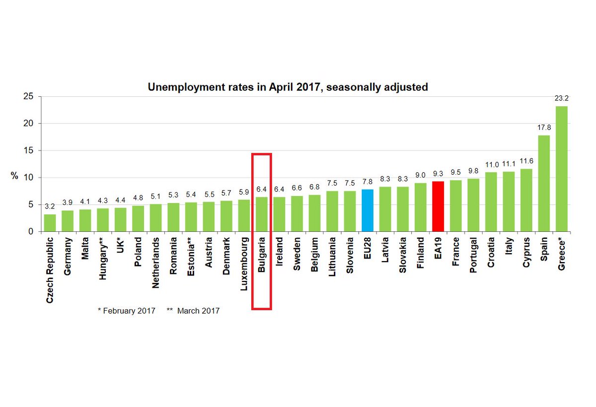 EP_Bulgaria's tweet photo. #Безработица - април 2017 г.:
📌 ЕС: 7,8% (най-ниско ниво от декември 2008 г.)
📌 България: 6,4%
Още от @EU_Eurostat → https://t.co/DudX8UcCRb https://t.co/Erh1OqF9W9