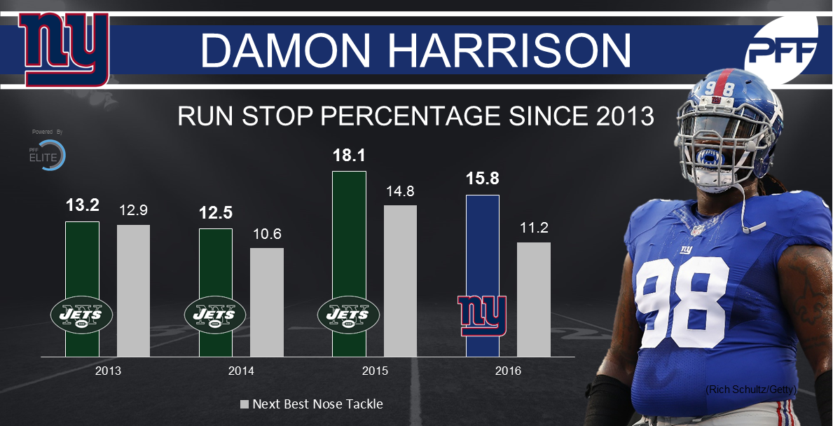 mikerenner_'s tweet photo. Damon Harrison is the best run stuffing NT in the NFL, and it isn't even close https://t.co/Xk9wksBIMQ