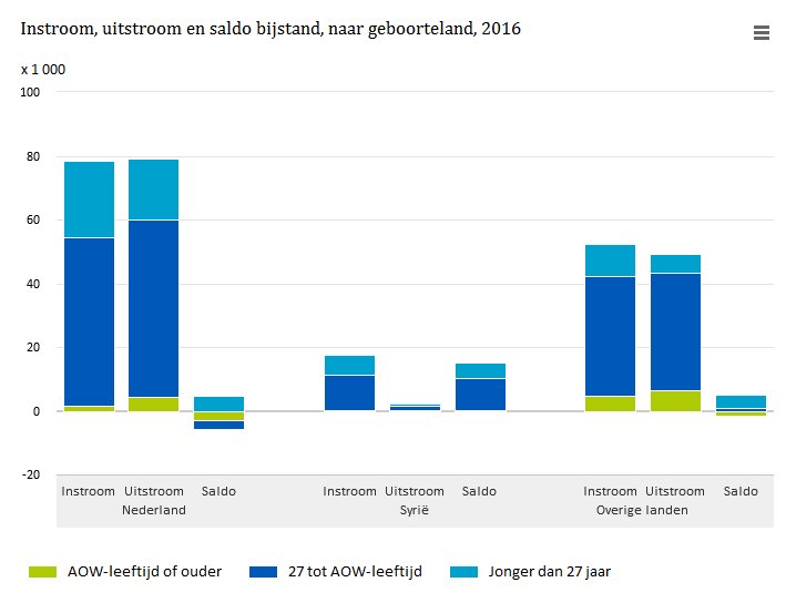 statistiekcbs's tweet image. Hoe was de in- en uitstroom in de #bijstand in 2016? Lees het op: cbs.nl/nl-nl/nieuws/2…