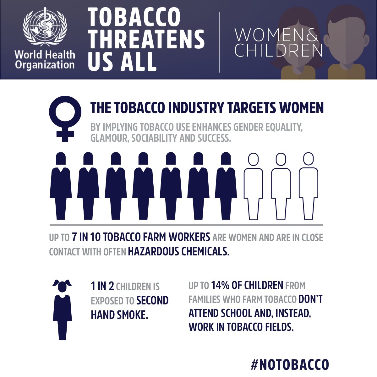 10%-14% of children from tobacco growing families miss school due to working in tobacco fields #NoTobacco bit.ly/NoTobacco2017