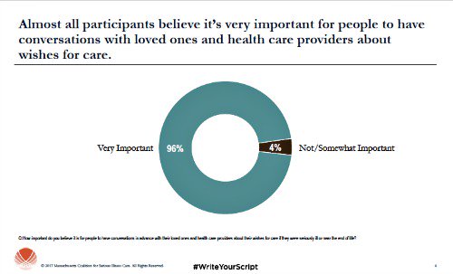 convoproject's tweet image. Are you surprised that @MASeriousCare survey found almost all respondents
value #EndOfLife conversations? #WriteYourScript