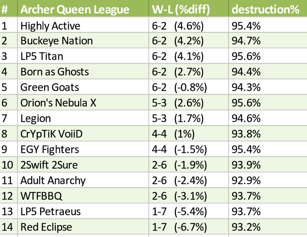 MinerLeagueCW's tweet photo. Standings as of week8. Props to @EOV_CoC and @RedRhinosCoC for keeping it 8-0. Two weeks left of the reg ssn, then top8 on to playoffs! 💪💪💪 https://t.co/QRTGPEesfd