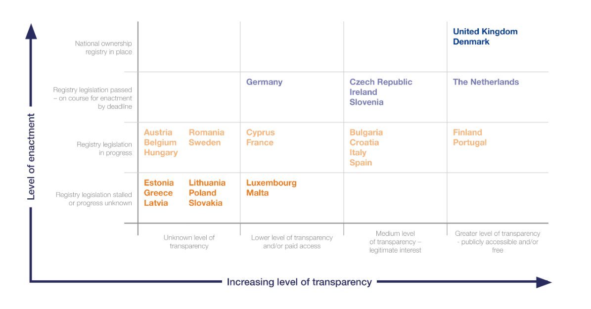 bureauvandijk's tweet photo. A guide to the status of EU national #ownership registries for #AML4 #compliance https://t.co/Psf7ts23Bo https://t.co/dTsIj3ILmt