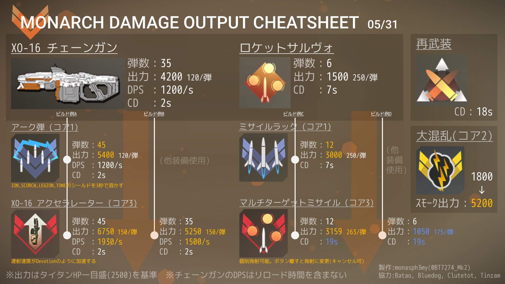 もなプライム English Created A Cheat Sheet Of Monarch S Damage Value Upgrade Core Composition Surprisingly D Reduces The Damage Output Titanfall2 T Co Crlhdpkzws Twitter
