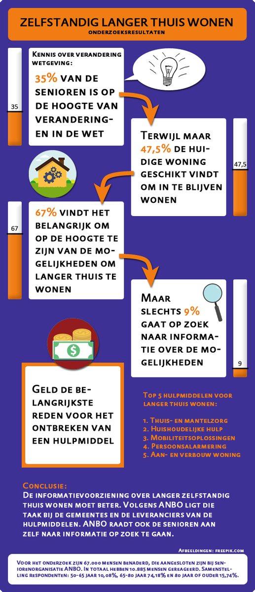 Uit onderzoek van oa @ANBO_Nederland en <a href="/Zembro/">Zembro</a> blijkt: senioren willen meer informatie over hulpmiddelen bit.ly/2sm6mMD