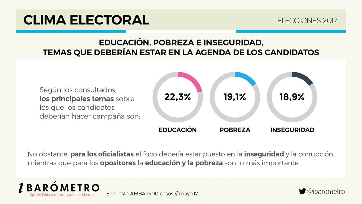 ibarometro's tweet photo. Educación, pobreza y seguridad; los temas de campaña. #climaElectoral https://t.co/Pvt2eMRMN0
