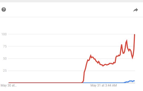 Modern politics in one chart: Last day of search traffic for Covfefe in red, Paris Agreement in blue.