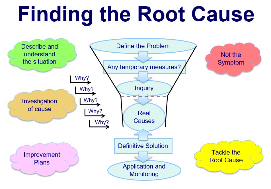 Learn to trace a #quality problem to its origins using #RootCauseAnalysis #RCA … see mindtools.com/pages/article/…