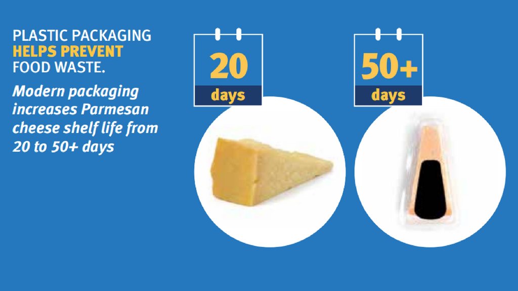 Exxonmobil Eu On Twitter Icymi Useful Fact You Can More Than Double The Shelf Life Of Parmesan Cheese Simply By Using Plastic Packaging Plasticseurope Https T Co Av7smctr3l