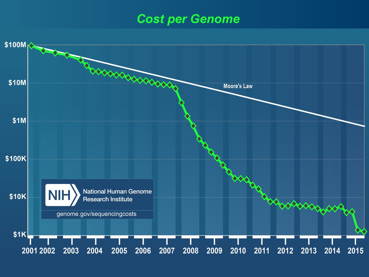 SanfordPROMISE's tweet photo. This is real! #DNA sequencing in a USB drive (PC or mac). 
16 years: $1billion to $1-2K &amp; 6+ years to days! Take that Moore's Law #SciEd2017 https://t.co/gicjeHh4t6