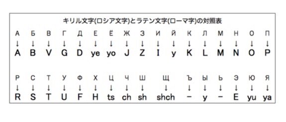 田中 寛司 ドブロク בטוויטר キリル文字とローマ字の対応表です